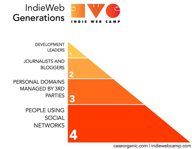IndieWeb Generations